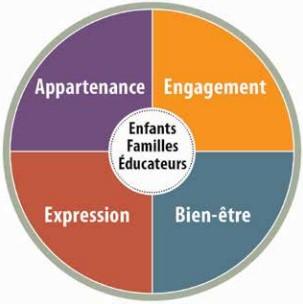 Les quatre fondements de Comment apprend-on?